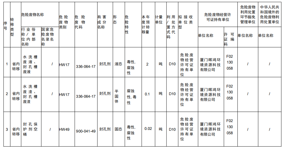 危險(xiǎn)廢物污染防治信息